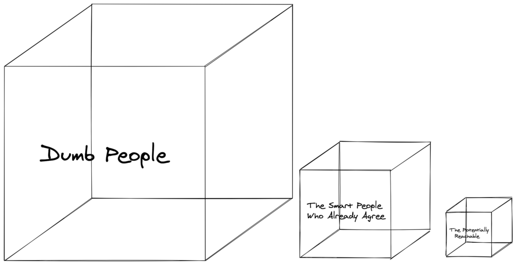 JohnCGreer's tweet photo. The Three Boxes: A Simple Model for Spreading Ideas
(Link to the blog post with links in next tweet)

We need more people on board for life extension in order to hit longevity escape velocity in our lifetimes. But most people have never heard of life extension, and even those who have often follow the same predictable arguments. “What if it doesn't work?” “What if bad people live forever?” “What if humanity needs to refresh its stock every so often in order to make progress?” “What about heaven?”

We need more people working on AI safety so we don't all end up dead.

We need more people to understand the coordination problem as the central problem in politics and economics.

For those of us in the business of spreading ideas, it can be a tough row to hoe (I had to look up this phrase to make sure I was saying it right). It can feel like an uphill battle but the way you model it can help guide you.

This is my model when thinking about spreading ideas, especially ones outside the Overton window. It applies less in the later stages of a movement when the Overton window has shifted.

It’s about three boxes. I like buckets but I already have an important post about three buckets so boxes it is.

There’s the giant box. This box has the people that don’t agree with you. In fact, they probably think you’re a terrible person just for talking about these ideas.

There’s the small box. This box has the people that already agree with you.

Then there’s the Tiffany-sized box. These are the people who you may be able to reach with your ideas. The box is much smaller than the giant box.

Why is this?

Four reasons:
1. Efficient market hypothesis. The people who are open to these ideas already believe them.

The obvious caveat is the EMH applies less to new or radical or uncommon ideas since people are less likely to have heard about them. Think transhumanism vs democracy or AI safety research vs Christianity.

2. The amount of people who are smart enough/high enough in openness/reasonable enough to understand and accept a new idea is small.

3. More often than not, the truth is something we don’t want to hear or don’t want to be true. I would love if there was an eternal paradise but there’s not. It would be wonderful if everyone was born smart and beautiful but they aren’t. I would love if we knew for certain that cryonics would work but we don’t.

4. Rationality people can be worse at selling ideas than non-rationality people for a number of reasons:
a. Autism and other neurodivergence are overrepresented in the rationality community which can make people less socially skilled than normies.

b. Many are uncomfortable using the so-called "Dark Arts" of persuasion/influence.

c. Rationality people promote epistemic awareness and humility and recognize that things are often shades of grey. They often provide confidence levels as opposed to blanket statements, e.g. “I’m very confident that my model of Covid-19 is right.” or “I have low confidence in my model of what’s going on with AlphaZero.” They also recognize there are usually pros and cons to issues and nuance. This can be less of a sell than “This is how it works! Big Pharma is evil!”

So how should we act based on all this? What do we do with this model?

Here are some implications:
1. Try not to be discouraged by the giant box.
As a cynic, I know this can be hard. There are some things we can do to alleviate discouragement:
a. Surround yourself with the people in the small box -- the good and smart people who are on the same page -- so you can find relief in them. “I’m not the only sane one!” The trick (besides finding such people) is not just surrounding yourself with yes men or having your group turn into an echo chamber.
b. Avoid spending a lot of time reading annoying shit on the internet. It can be addictive to read flame wars on Twitter but this is mostly a waste of time and just gets us worked up and not much else.
c. Keep a list of people who inspire you. I’m starting to do this by writing about my heroes.

2. Put your effort into the Tiffany-sized box: the people who are likely to be open to your ideas and smart enough to understand them.

Libertarians would love if there were more women among them. But focusing on just getting more women might be a huge waste of resources in the same way that it would be a waste of effort to get more women to be loggers (99.1% men in 2016) or men to be kindergarten teachers (97.5% women in 2016).

Yes, this can result in an overrepresentation but sometimes there’s not much you can do about it even if you make large attempts at being more “inclusive”.

To use your resources effectively in spreading ideas, it’s better to focus on more fertile ground first.

a. Notice what beliefs, etc. correlate with being open to the idea and focus on people with those.

In the libertarian example, they might focus more effort on converting women gun enthusiasts vs women at liberal arts colleges.

Now, if you’re promoting veganism, you’d want to switch that and focus on the liberal arts colleges vs gun enthusiasts.

I wish it weren’t like this and we could have all the best beliefs instead of having these irrational strong constellations of beliefs, but we don’t currently live in that world.

Remember that it can get easier and breakneck change is eventually possible

As your numbers and in turn resources grow, you’ll be in a better place to shift the Overton window. Or at least be a major player in the future Culture Wars.

Once the Overton window has shifted, change can happen very fast! Support can increase quite modestly and then things hit a tipping point where things change metaphorically overnight. Support and legalization of gay marriage is the poster-child for this.

Major politicians of all parties (including Obama and the Clintons) were against gay marriage. While Bernie wasn’t 100% out and proud in supporting gay marriage, he was light years ahead of everyone else.

It’s a good thing to celebrate people changing their minds to better and more accurate beliefs. But when people just flip-flop because their tribe did or it’s politically expedient, that is less of a cause for celebration.

Nerdy, liberal girls who were tripping over themselves to identify as Ravenclaws, now think that J.K. Rowling deserves death.

Culture is weird and volatile. (Even if you think Rowling is worthy of death, it still is weird and sad that people’s beliefs change that fast.)

Capriciousness just means they’ll give up a reasonable and rational belief for whichever one is in vogue. That’s bad.

“The mob is fickle, brother.”

This kind of capriciousness makes me feel like there should be a different word for beliefs that have been worked out and evaluated and then supported or not, vs this kind of tribal emotional bullshit, but that’s for another post.

A tipping point can also come because new technology has become available as opposed to just being theoretical. The old chestnut of “If I had asked people what they wanted, they would have said faster horses.” comes to mind.

A future example is longevity treatment. Very few people today support longevity research despite them supporting something much less effective but in the same direction like breast cancer research, etc. This is because people are stupid.

But as Aubrey de Grey and others point out, the second we get real anti-aging treatment, you’ll have people overwhelmingly switch to wanting it. And bitching that they can’t have it despite actively not supporting it before, the fuckers...

What’s the point of getting people to change their minds now then if they’ll just end up changing them on their own in the future?

The point is to get support in the form of money or people working on research or public policy changes. Every day we remain lax on things like AI safety research increases the risk we die from AGI. Every day we don’t have longevity tech is 100,000+ people dying. 99% of the things people purport to care about absolutely pales in comparison to causes like these. That’s why we work to spread ideas.

So in summary:
There are three boxes:
1. The giant box: the people that don’t agree with you.
2. The small box: the people that already agree with you.
3. The Tiffany-sized box: the people who you may be able to reach with your ideas.

The lessons from the three boxes model are:
1. Try not to be discouraged.
2. Surround yourself with people who inspire you and make you feel less cynical.
3. Write about the people who inspire you.
4. Sow your seeds in fertile ground.
5. Remember that it can get easier and rapid change is possible
6. Don’t forget the stakes matter. Keep up the good fight.