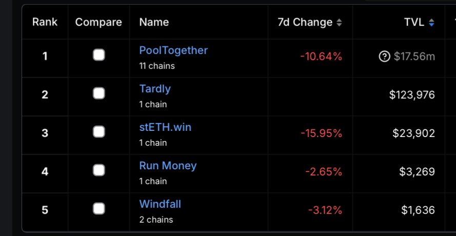 JUST WHEN YOU THINK WE CAN’T GET ANY STUPIDER, WE GO AND DO THIS . . . 

TARDLY IS NOW LISTED ON <a href="/DefiLlama/">DefiLlama.com</a> 
defillama.com/protocol/tardly

WE ARE NOW THE #2 YIELD LOTTERY IN ALL OF CRYPTO

#ALGORAND TVL GO BRRRR 

$ATARD GO DERRRR