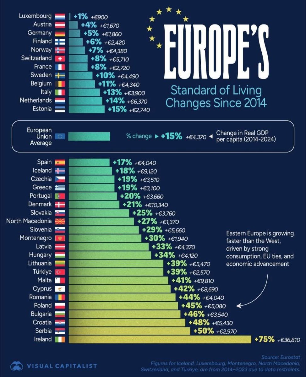 AodhMorONeill's tweet image. Ireland: +75% rise in living standards since 2014 — highest in Europe!
North? +2% in the same time.

And Unionists still shout we’d be “worse off”?

A United Ireland isn’t just cultural—it’s common sense.
#Think32 #EconomicUnity #IrelandRising

Time to reunite! 🇮🇪💪📈