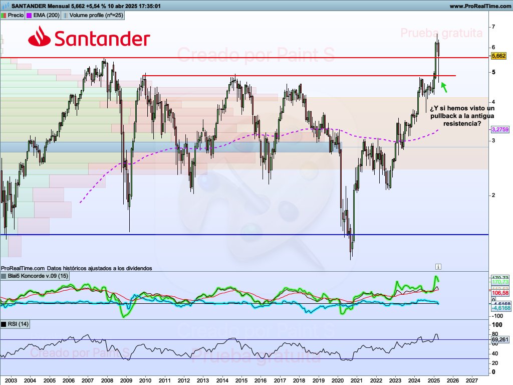 Roger_bolsa's tweet photo. Menudos días de bolsa llevamos!...No apto para cardíacos! Aqui dejo 3 grafiquitos #Grifols #BancoSantander y #Repsol. #Ibex #Ibex35 https://t.co/ZTfzi2CX6D