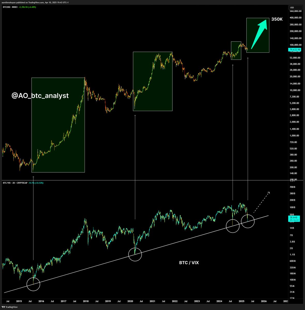 #BITCOIN IS READY FOR A HUGE BULL RUN.