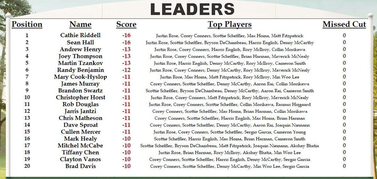 BensMastersPool's tweet image. With everyone now out on the course, Cathie and Sean share the lead at -16. Enjoy the rest of round 1!