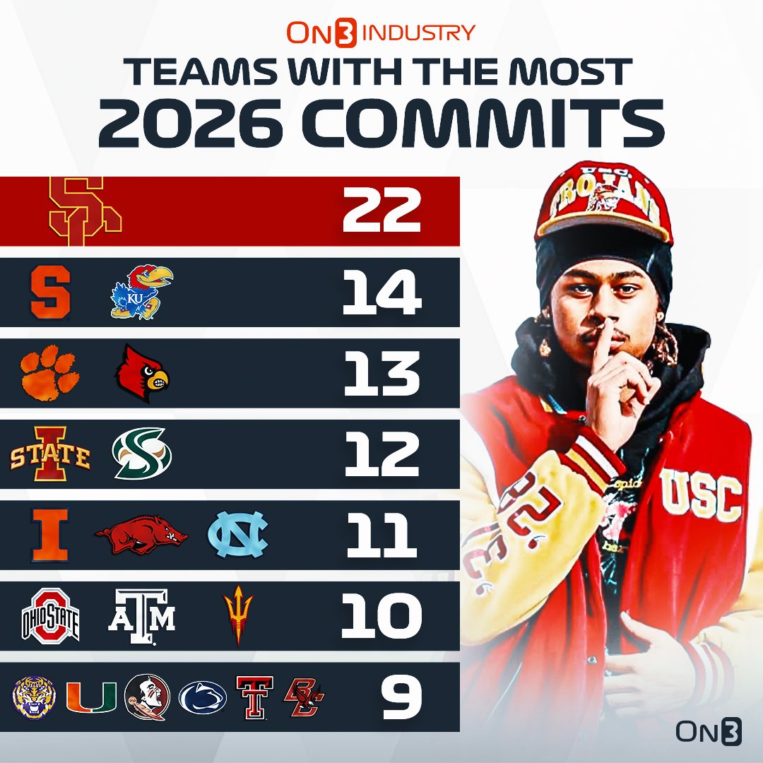 Rivals's tweet photo. Teams with the most commits in the 2026 cycle‼️

https://t.co/pi8Mr4W72o https://t.co/Jjpn33nSFc