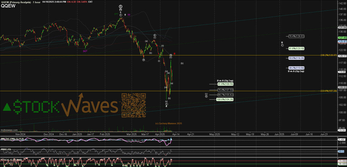 ZacMannes's tweet photo. $ES $NQ $RSP $QQEW #StockWaves #WaveSetups
📉📈📉📈📉📈👍💪 https://t.co/jXS5U9rkZ7