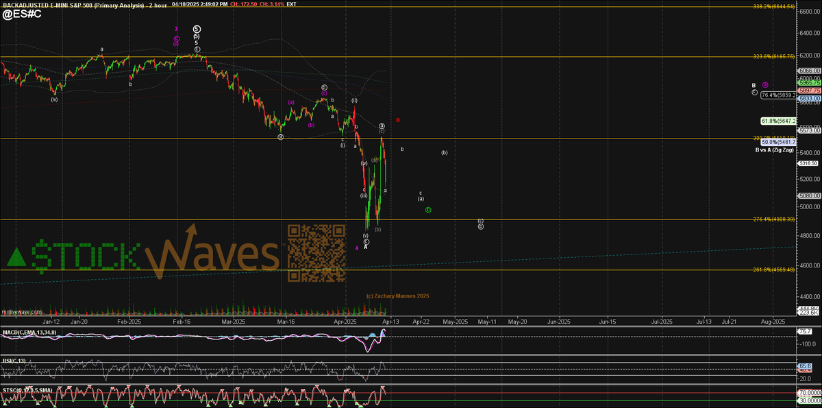 ZacMannes's tweet photo. $ES $NQ $RSP $QQEW #StockWaves #WaveSetups
📉📈📉📈📉📈👍💪 https://t.co/jXS5U9rkZ7