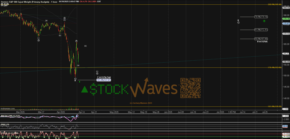 ZacMannes's tweet photo. $ES $NQ $RSP $QQEW #StockWaves #WaveSetups
📉📈📉📈📉📈👍💪 https://t.co/jXS5U9rkZ7