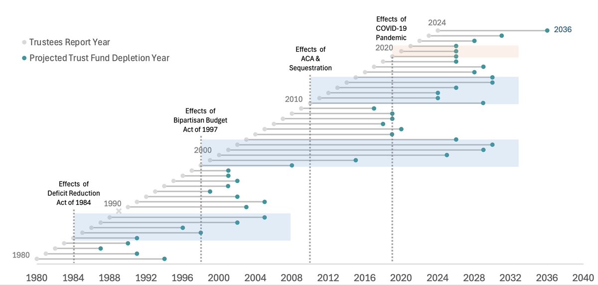 Center for Health Systems and Policy Modeling (@jhu_chspm) on Twitter photo 📢Policymakers: Want to extend Medicare solvency? Don’t count on small easy fixes.
New research from Klara Lou and <a href="/MelindaBBuntin/">Melinda B. Buntin</a> in <a href="/Health_Affairs/">Health Affairs</a> Scholar shows how major legislative actions directly and indirectly constrained cost growth.
Link: shorturl.at/EF0zy 📢Policymakers: Want to extend Medicare solvency? Don’t count on small easy fixes.
New research from Klara Lou and <a href="/MelindaBBuntin/">Melinda B. Buntin</a> in <a href="/Health_Affairs/">Health Affairs</a> Scholar shows how major legislative actions directly and indirectly constrained cost growth.
Link: shorturl.at/EF0zy