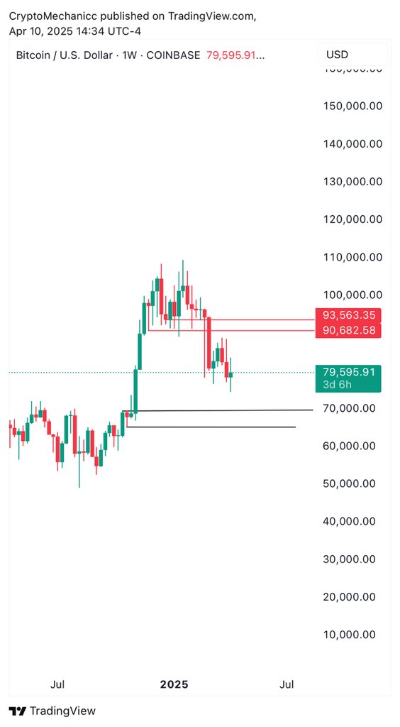 CryptomechanicX's tweet photo. I know I haven’t been updating about my high timeframe thoughts on $BTC but honestly not much has changed for me on high time frame. 

We are still in between 2 important zones. My last HTF update on Bitcoin was a $87k and price even broke the low $74k’s after that. So much tariffs drama is going on but this will have to end somewhere. 

i am still more interested in buying a swing position at that demand zone and if I don’t get it i will wait for some tariffs settlements or market strength. 

The market is giving some great opportunities on lower timeframe, you can keep taking that if you can but for a position that we can hold for a few weeks or months don’t see anything yet.