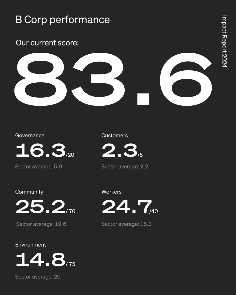 Our 2024 Impact Report is here.

Curious about our impact and vision for the future?
Then, grab your favourite brew and dive into the full report via our website.