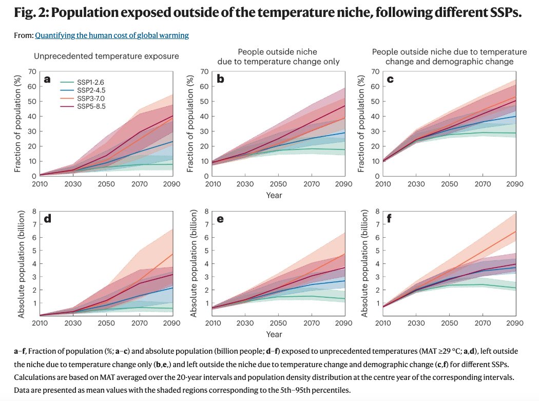 "We show that climate change has already put ~9% of people (>600 million) outside [the human climate] niche. By end-of-century (2080–2100), current policies leading to around 2.7 °C global warming could leave one-third (22–39%) of people outside the niche."