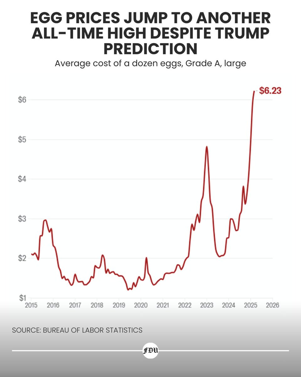 findailyupdate's tweet photo. Egg prices hit a record $6.23/dozen. DOJ is investigating top egg producer Cal-Maine Foods for potential price manipulation amid soaring costs.
#EggPrices #Inflation #Recession #CalMaineFoods #Economy https://t.co/oHrNenni6G
