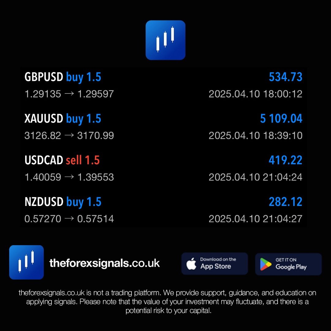 Results : Thursday 10th April 2024
Trades 4/4

GBP/USD : 46 Pips ✅ 
XAU/USD : 442 Pips ✅ 
USD/CAD : 50 Pips ✅ 
NZD/USD : 24 Pips ✅ 
Total : 562 Pips ✅ ✅ ✅ ✅ 

Join Now &amp; Start Earning : theforexsignals.co.uk

#forex #forexsignals #forextrading #trading #gold #crypto