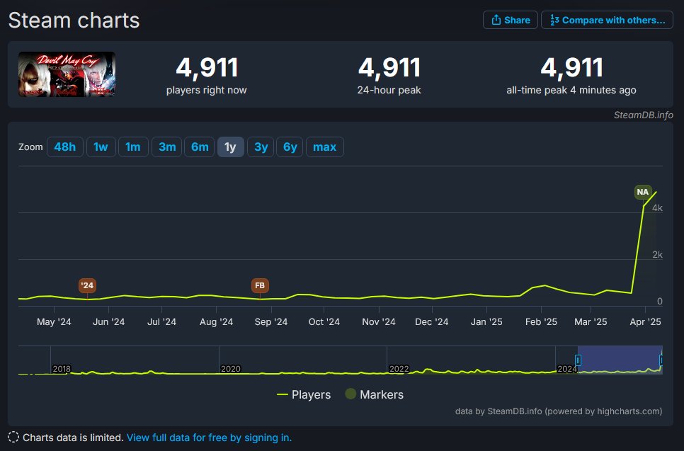 Dreamboum's tweet photo. Devil May Cry HD Collection originally released with a peak player count of 591.

Today it has reached nearly 5000 concurrent players. A ~1000% increase in players. https://t.co/BoeR9xXQEg