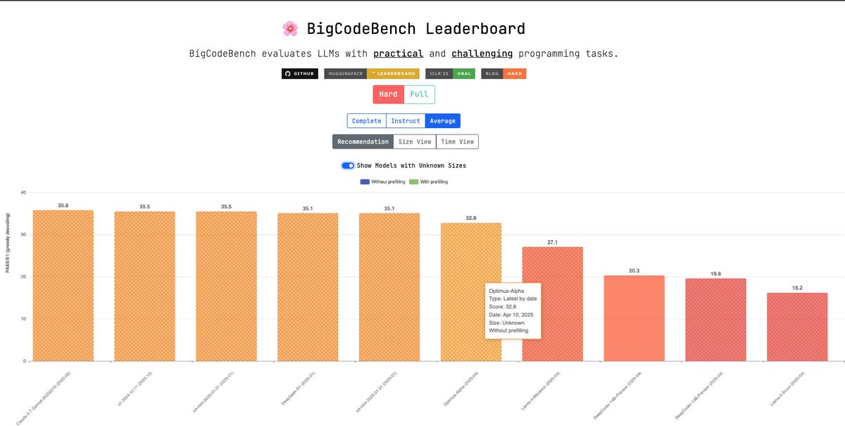 Optimus Alpha on BigCodeBench-Hard
(Ranked 12th/196)

35.1% Complete
30.4% instruct
32.8% Average

Compared to Optimus Alpha, Quasar Alpha is 34.8%  Average, ranked 6th.

More results: bigcode-bench.github.io