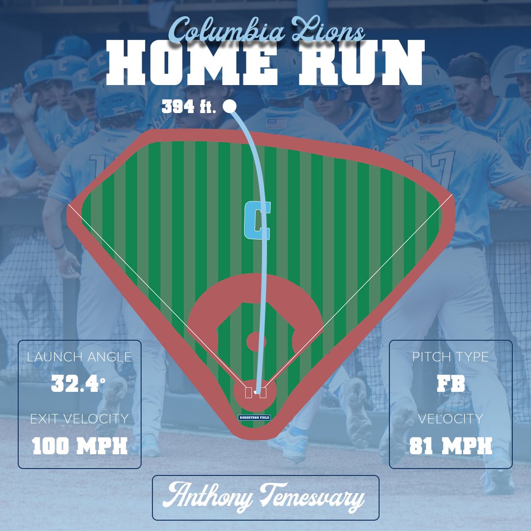 Columbia Baseball Analytics (@sabrlions) on Twitter photo A 3 home run inning for <a href="/CULionsBaseball/">Columbia Baseball</a> delivered a 7-3 victory over Fordham yesterday.
1⃣ Jack Kail
2⃣ <a href="/benfishel2/">ben fishel</a>
3⃣ <a href="/atemesvary06/">Anthony Temesvary</a>
Next Up: Yale this weekend 💪 A 3 home run inning for <a href="/CULionsBaseball/">Columbia Baseball</a> delivered a 7-3 victory over Fordham yesterday.
1⃣ Jack Kail
2⃣ <a href="/benfishel2/">ben fishel</a>
3⃣ <a href="/atemesvary06/">Anthony Temesvary</a>
Next Up: Yale this weekend 💪