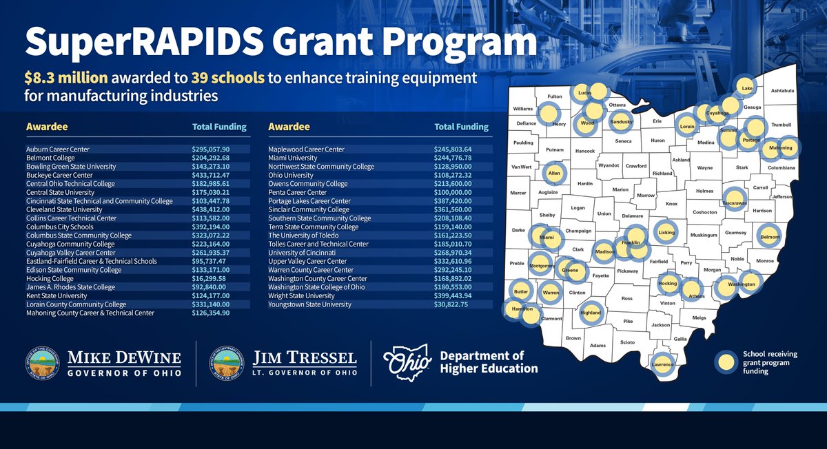 Thirty-nine universities, community colleges, and career technical centers across Ohio are recipients of the latest round of Super RAPIDS grants. Awardees will use this funding to update equipment to enhance training opportunities for over 6,600 students – preparing them for