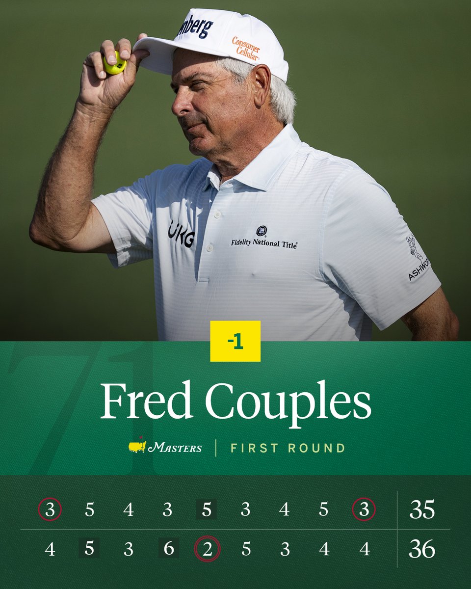TheMasters's tweet photo. Fred Couples finishes in red numbers on the day. The 1992 Masters champion is making his 40th start. #themasters https://t.co/I6qxLTg3pU