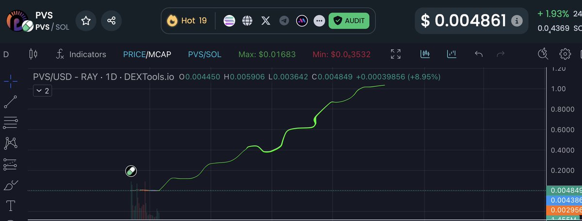 This is a zoomed-out daily chart of $PVS.  The little blip on the left is where we are today, and the green line is where we are going.  Any questions?

$SOL $RENDER $VINE $RFC $SSE $COLLAT $HIBER $MXYZ $ESIM $LENS $TRUMP $BONK 

#jellyjelly 
#Buckazoids