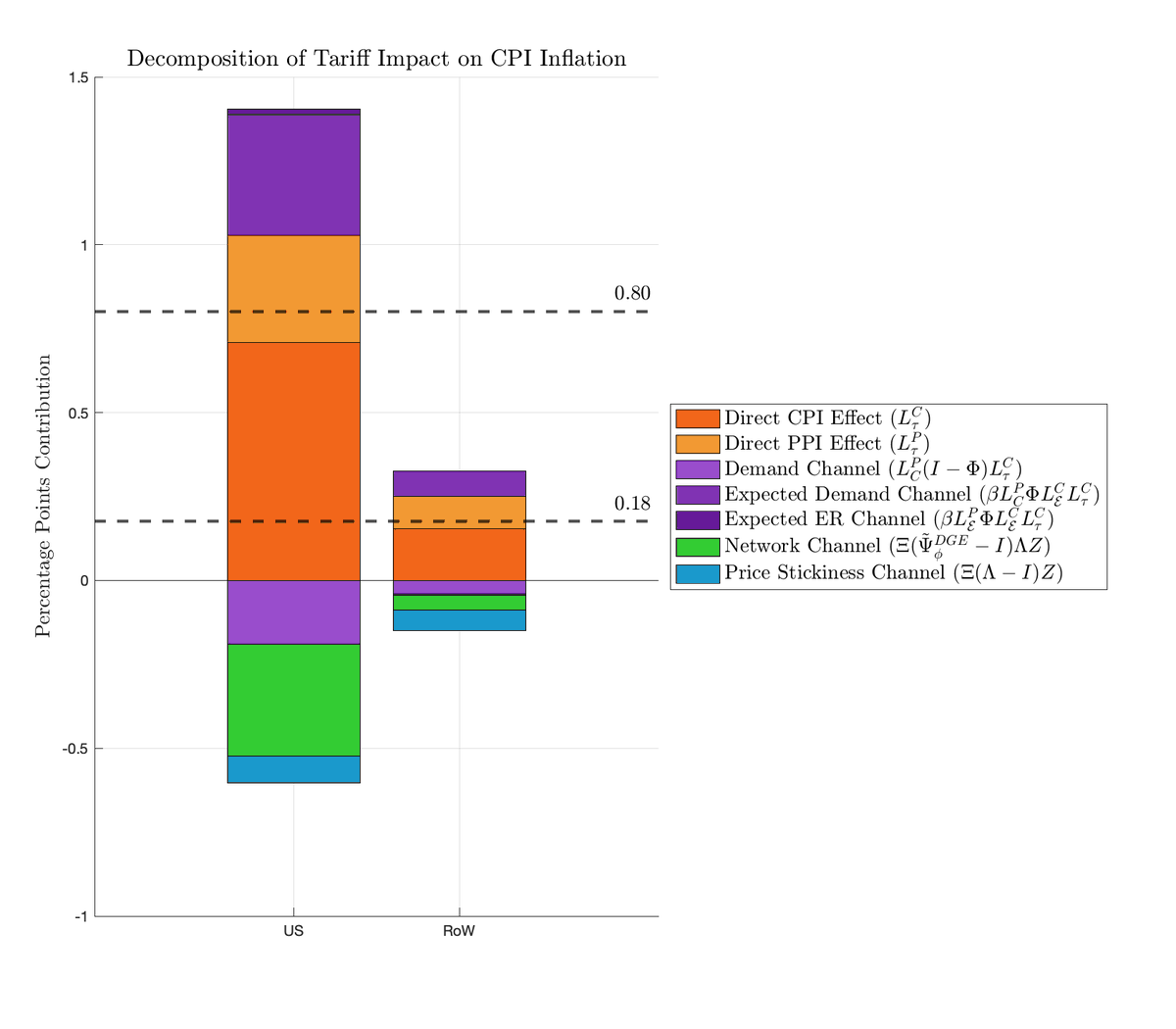 In a new paper, we build a new NKOE global network model and decompose the impact of tariffs on inflation, output, and exchange rate into channels of  demand, supply, monetary policy, sectoral nominal rigidities, inflation-exchange rate expectations and global I-O linkages