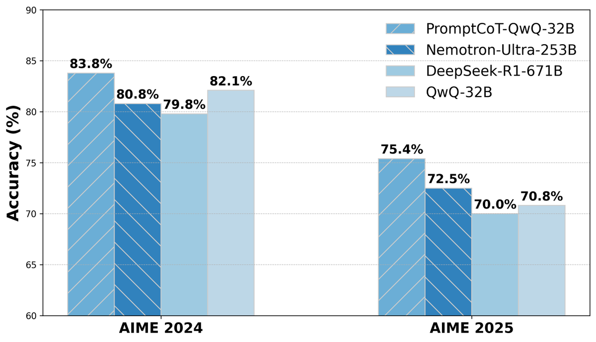 xlzhao_hku's tweet photo. 🚀 Meet PromptCoT-QwQ-32B, a breakthrough in mathematical reasoning! Outperforming all open-source models on AIME2024 and AIME2025, including Nemotron-Ultra-253B, DeepSeek-R1-671B, and QwQ-32B! 🔥 https://t.co/eNIS9Yv5zm