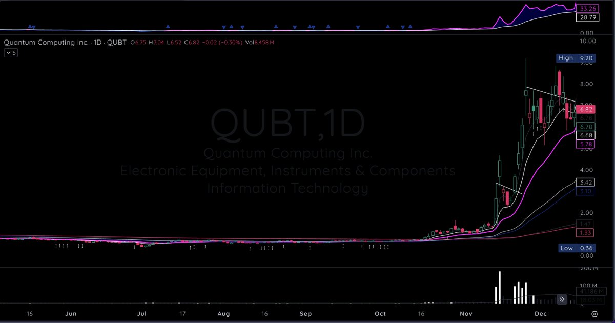 99Mariolopez's tweet image. $QUBT Quantum Theme RunAway 

2024 #Modelbook