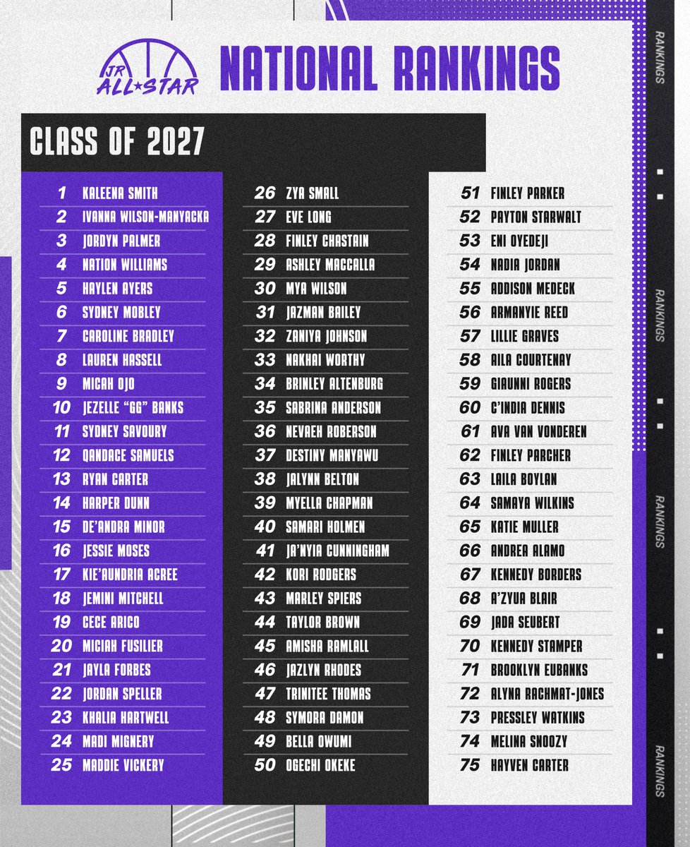 𝟮𝟬𝟮𝟳 𝗡𝗔𝗧𝗜𝗢𝗡𝗔𝗟 𝗥𝗔𝗡𝗞𝗜𝗡𝗚𝗦 𝙐𝙋𝘿𝘼𝙏𝙀 📈 

Check out our updated rankings! ⤵️
jrallstar.com/rankings/?filt…