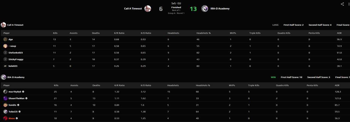 ManaRageZ's tweet photo. won our 2nd ESEA Open10 match against #CallaTimeout
wowowow ggwp team
@IraDraconis_CS2 https://t.co/3zWRiH4fdB