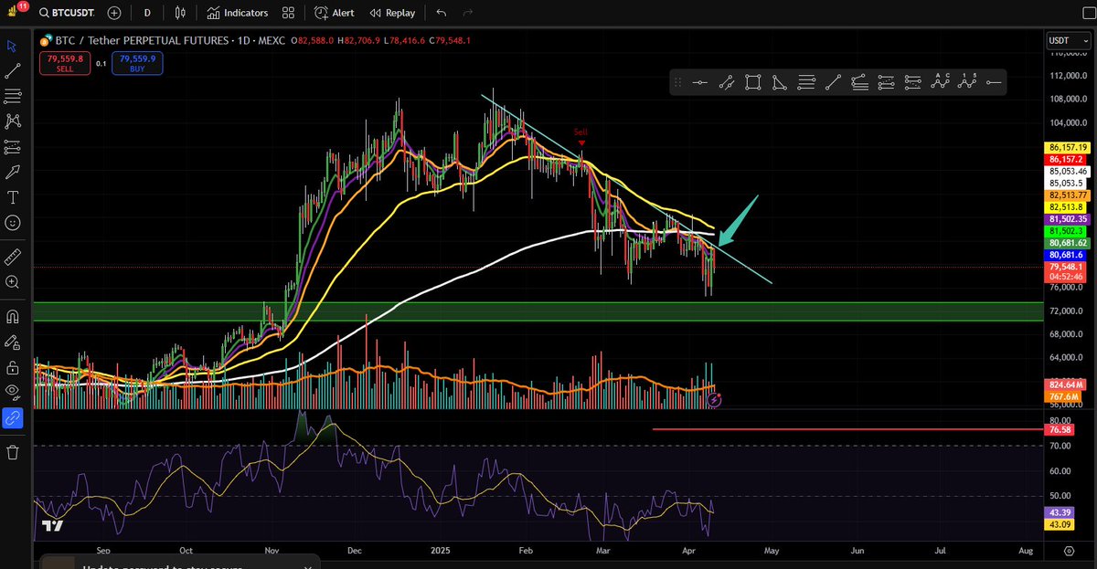 RiskWisePro's tweet image. #Bitcoin update: Despite a slight rally, BTC is still struggling to break the trendline held since Jan 2025. A clear break and close above this trendline could trigger a strong #Altcoins rally.