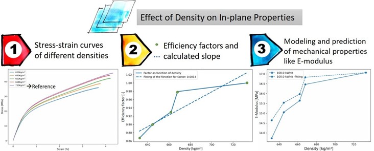BioResJournal's tweet image. #Research on the effect of #density on in-plane material behavior: The case of laboratory paper &amp;amp; commercial #paperboard

bioresources.cnr.ncsu.edu/resources/effe…

#BioResJournal #OpenAccess #pulpandpaper #papermaking #mechanicalproperties #Compressibility #paperproduction