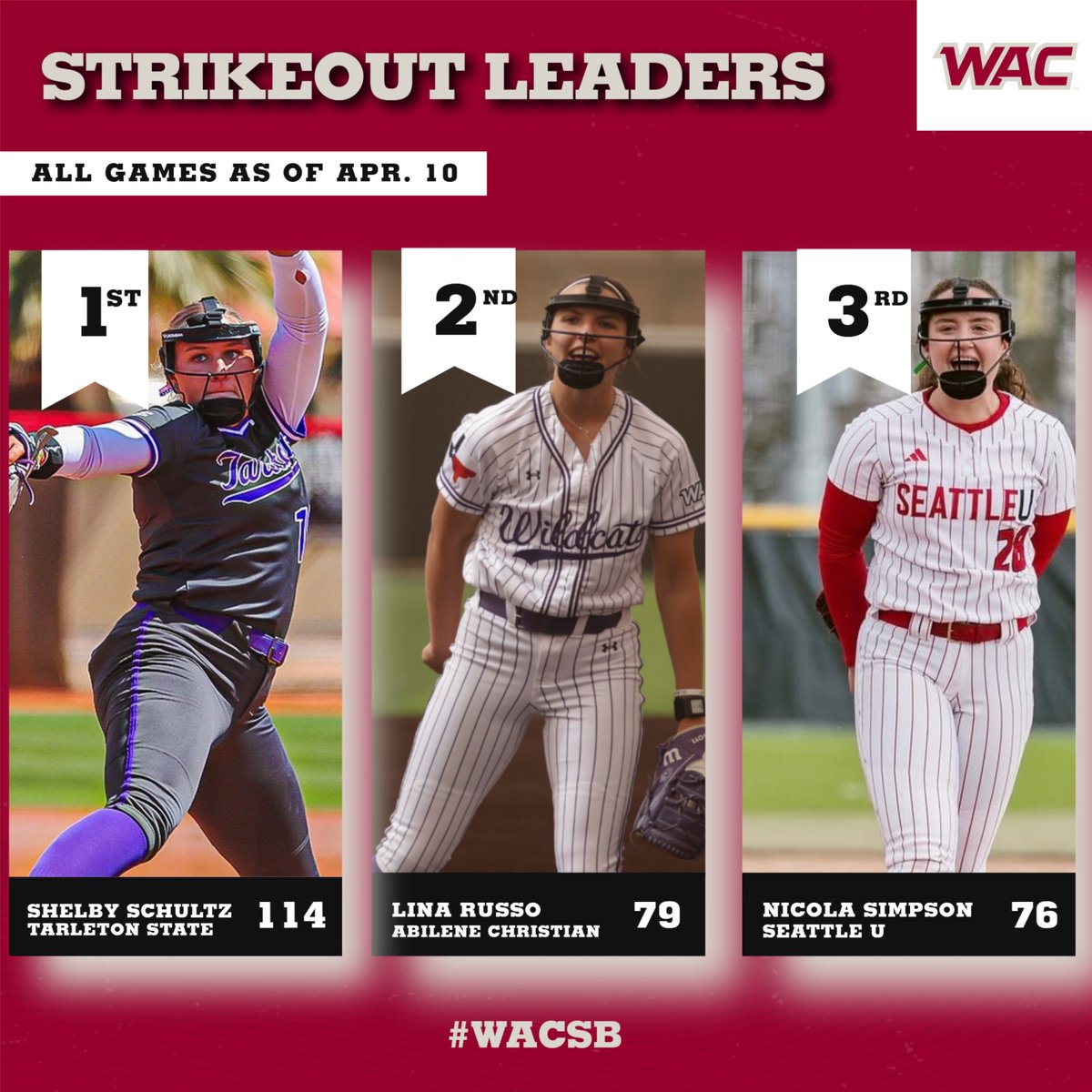 🥎 #WACsb Stat Leaders: Strikeouts

1⃣ Shelby Schultz, <a href="/TarletonSB/">Tarleton State Softball</a> 
2⃣ Lina Russo, <a href="/ACU_Softball/">ACU Softball</a> 
3⃣ Nicola Simpson, <a href="/seattleusb/">Seattle U Softball 🥎</a> 

#OneWAC