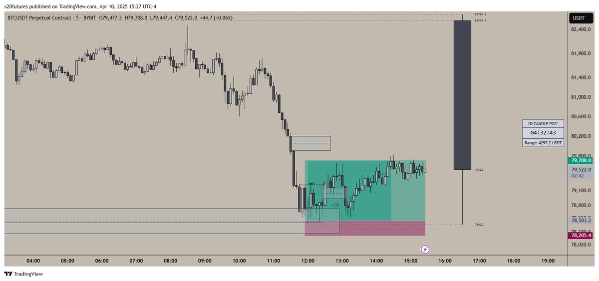 💰closing this position here for +4R. too much sideways action which I always try to avoid if im in a trade.

🤑Today's total profit: +11R

#BTCUSDT #Crypto #CryptoCrash #Trump #TrumpTariffs #TrumpRecession #TRUMPUMP