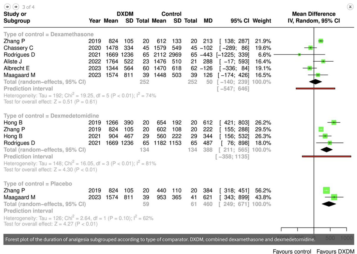 Dr. Vishal Uppal MBBS, FRCA 🇨🇦🇮🇳🏴 (@ropivacaine) on Twitter photo Looking to prolong the block duration?
🆕systematic review <a href="/RAPMOnline/">Regional Anesthesia & Pain Medicine</a> shows dexamethasone + dexmedetomidine offers no real edge over dexamethasone solo.
➡️If duration’s your goal, dexamethasone alone gets the job done! #ASRA50 #ASRASpring25
Link👇
rapm.bmj.com/content/50/4/3… Looking to prolong the block duration?
🆕systematic review <a href="/RAPMOnline/">Regional Anesthesia & Pain Medicine</a> shows dexamethasone + dexmedetomidine offers no real edge over dexamethasone solo.
➡️If duration’s your goal, dexamethasone alone gets the job done! #ASRA50 #ASRASpring25
Link👇
rapm.bmj.com/content/50/4/3…