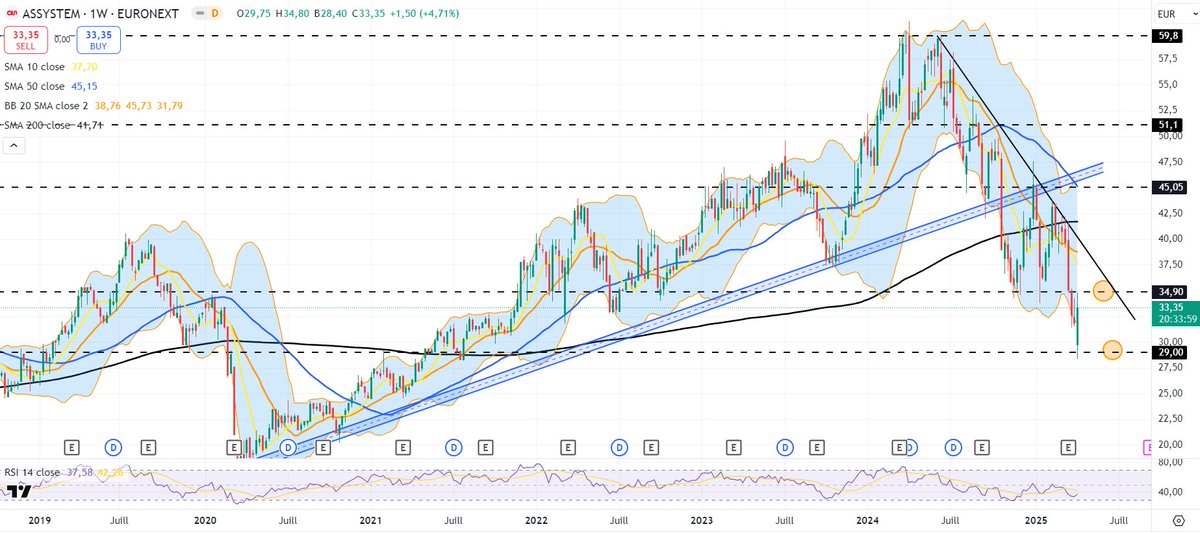 Pisan_03's tweet photo. $ASY en hebdo, les zones techniques clés 🧐 Mon analyse en vidéo https://t.co/4EDqIIurob #assystem #bourse #trading https://t.co/KBYIrWrpfd