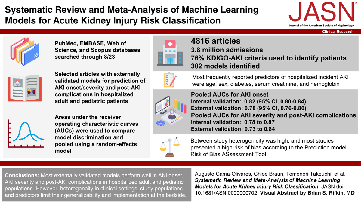 Externally validated Machine Learning models show good performance in Acute Kidney Injury (AKI) onset, severity, and post-AKI complications in hospitalized adult and pediatric populations, but their generalizability and implementation at bedside are limited.