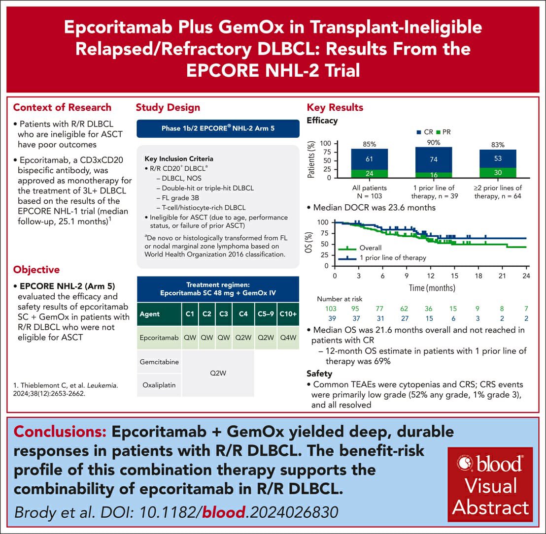 Epcoritamab + GemOx shows impressive efficacy in transplant-ineligible R/R DLBCL patients per EPCORE NHL-2 Arm 5 trial
🧬💉🩸
•ORR: 85% (CR: 61%)
•1 prior line: ORR 90%, CR 74%
•≥2 lines: ORR 83%, CR 53%
•Median DOCR: 23.6 months
•12-month OS with 1 prior line: 69%
📈⏳🧪