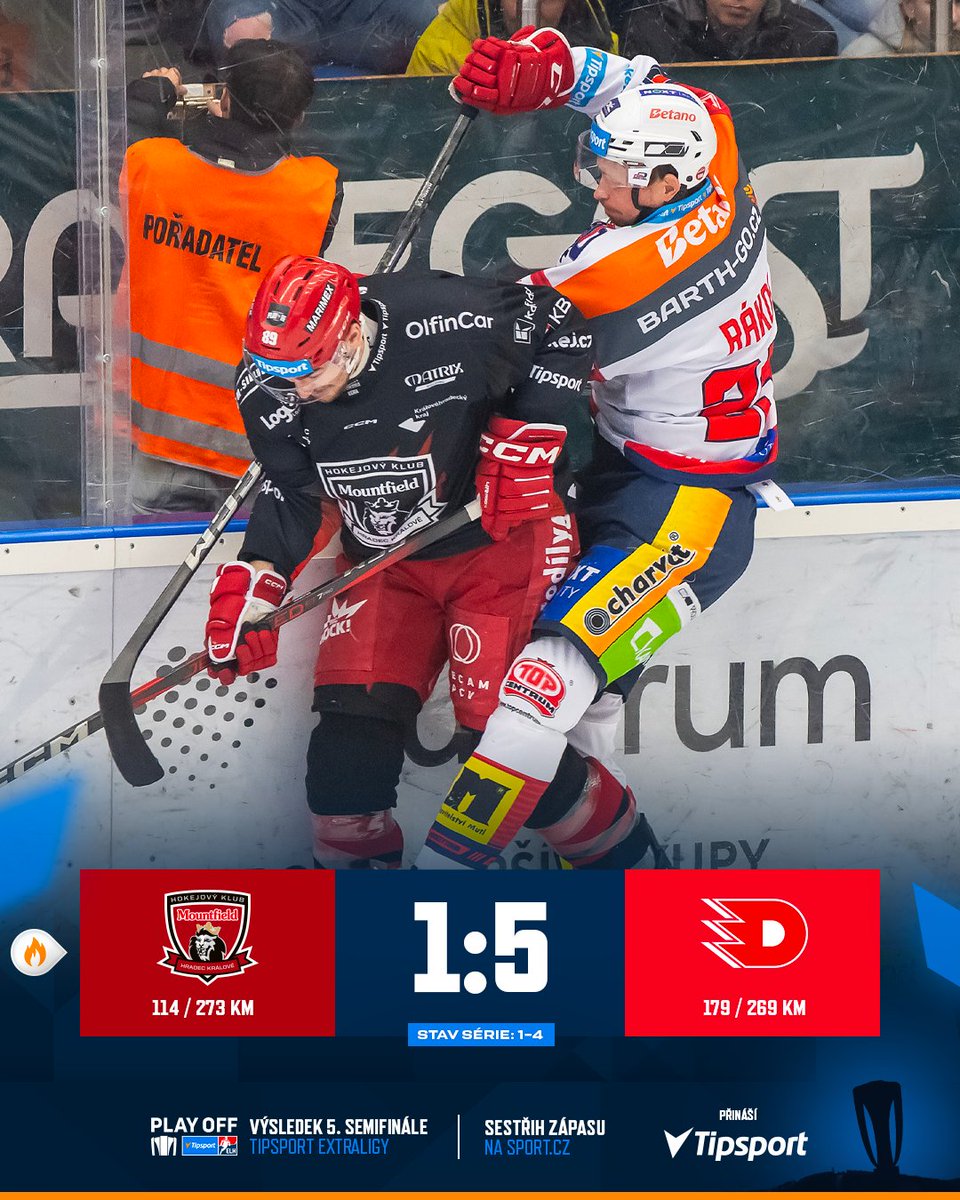 telhcz's tweet photo. Pardubice jsou po roce opět ve finále 🔥 V Hradci dnes nasázely pět branek a využily tak hned první postupový mečbol! 👏🏻

📷 Stanislav Souček

#TELH | #vysledkyplayoff | #zatitulem | #MHKPCE | @HCPCE https://t.co/ZrXSRHMGot