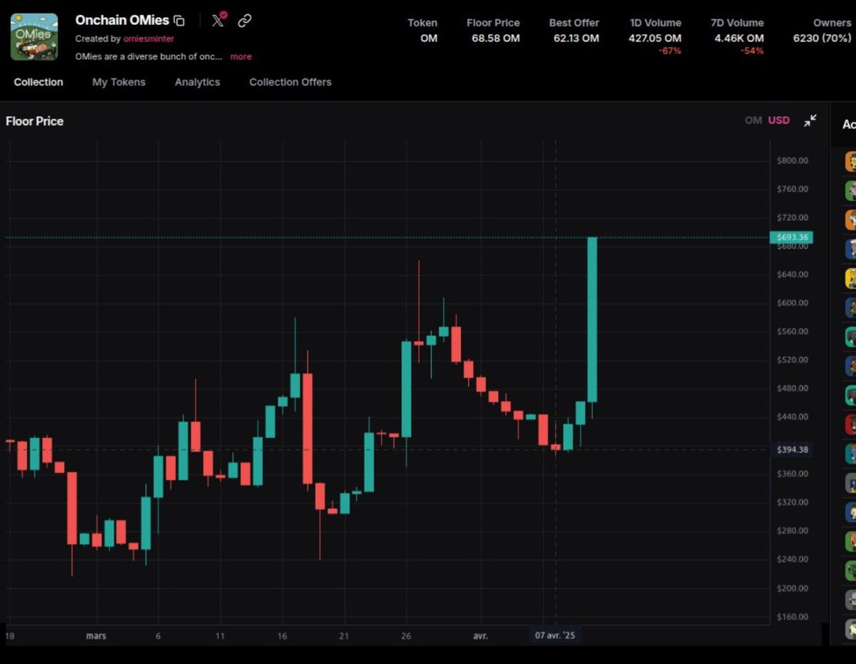 RockRehoboam's tweet photo. Massive sweep just hit @StargazeZone β 35 OMies snatched up!
Floor price now at 108 $OM (~$700) and climbing.
Only 58 @OnchainOMies left on the marketβ¦
The supply shock is real.
OMies always show up when it matters ποΈ
#NFTs #OnchainOMies #MANTRA #OMLY #Stargaze https://t.co/JJFFE49iiL