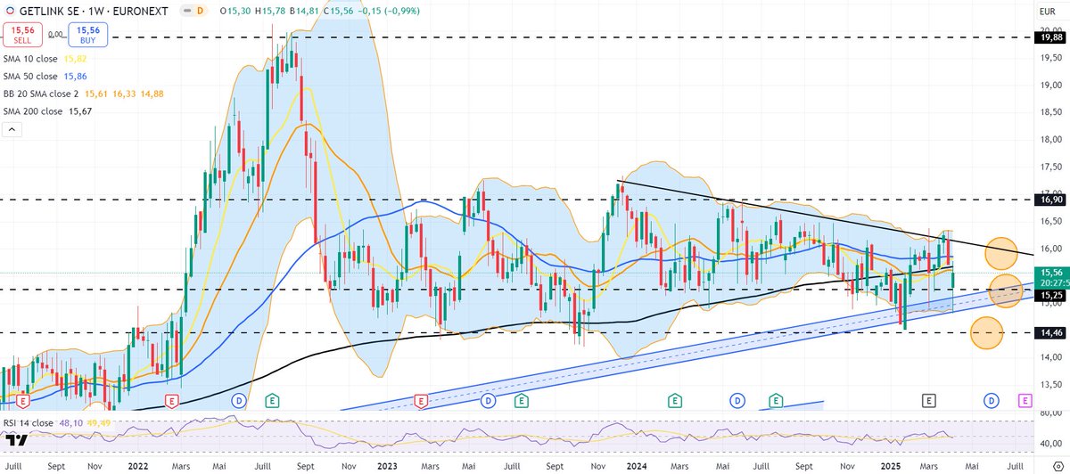 Pisan_03's tweet photo. $GET en hebdo, les zones techniques clés 🧐 Mon analyse en vidéo https://t.co/TFMvDI3w3Z #getlink #bourse #trading https://t.co/Wd74lbGkW3