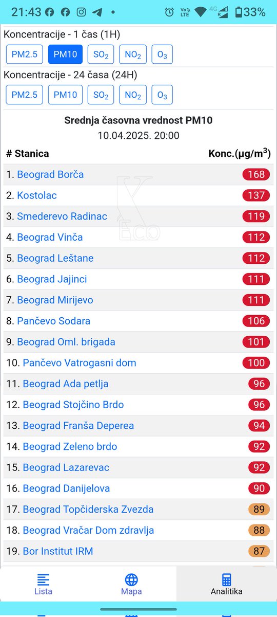 Idemo, Jovo nanovo. 

Visoke koncentracije PM10 na mnogim lokacijama večeras.
