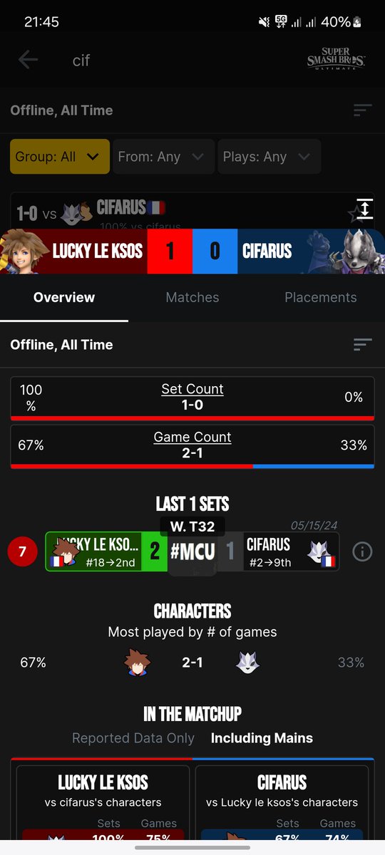 <a href="/cifarus/">NFO | cifarus</a> <a href="/Yyu3_/">DD! | Yyue</a> <a href="/JadeYoRHa/">JadeYoRHa 🏳️‍⚧️</a> upset factor 7 top player ^^ (seed 2 et a pas top 8 au melt chill)