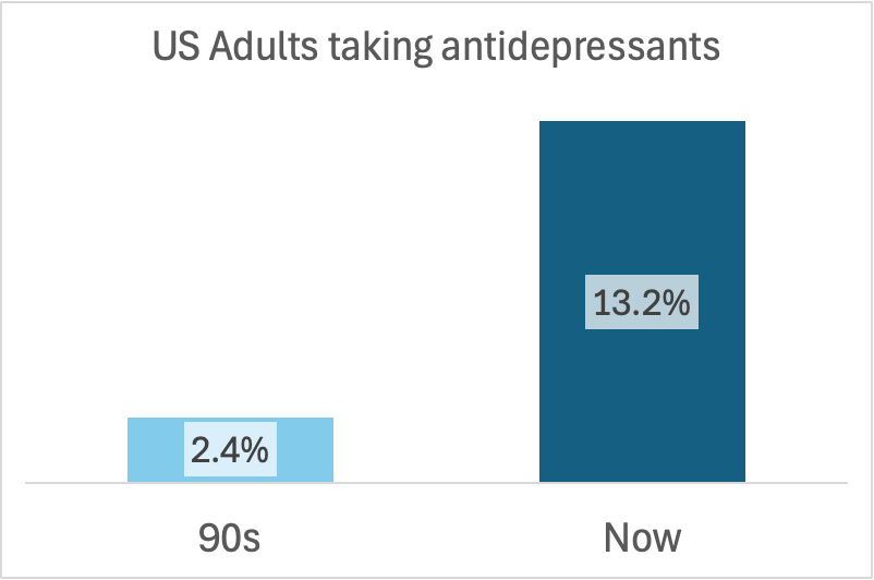 BadreNicolas's tweet photo. STAR*D - The Problems

Psychiatrists in training learn about three key studies: STEP-BP for bipolar, CATIE for schizophrenia, and STAR*D for depression. STAR*D, the most cited with over 1,500 references, remains influential since its 2006 publication, with over 200 citations in 2023 and continued inclusion in recent textbooks. It’s the source of claims like “2/3 of depression patients improved after several antidepressant rounds” or the NYT’s 2022 mention of a 60%+ chance of “a very good response.”

The biggest issue? Many didn’t have depression. STAR*D aimed to study over 3,600 depressed patients nationwide, but 931—about 1/4—didn’t meet depression criteria on intake. Imagine a trial giving drugs to 931 people without the disorder.

Other issues:
- 370 got meds but were excluded, against intent-to-treat principles.
- A blinded scale was available but swapped for another, breaking blinding.
- Remission was a single-visit improvement, defying common sense.
- “Theoretical” results assumed dropouts might improve, skewing intent-to-treat.
- Disclosures spanned 827 words, suggesting conflicts. Company list in next post and some refs.

Also
- Only 3% stayed well after one year, but that was noted in the paper.