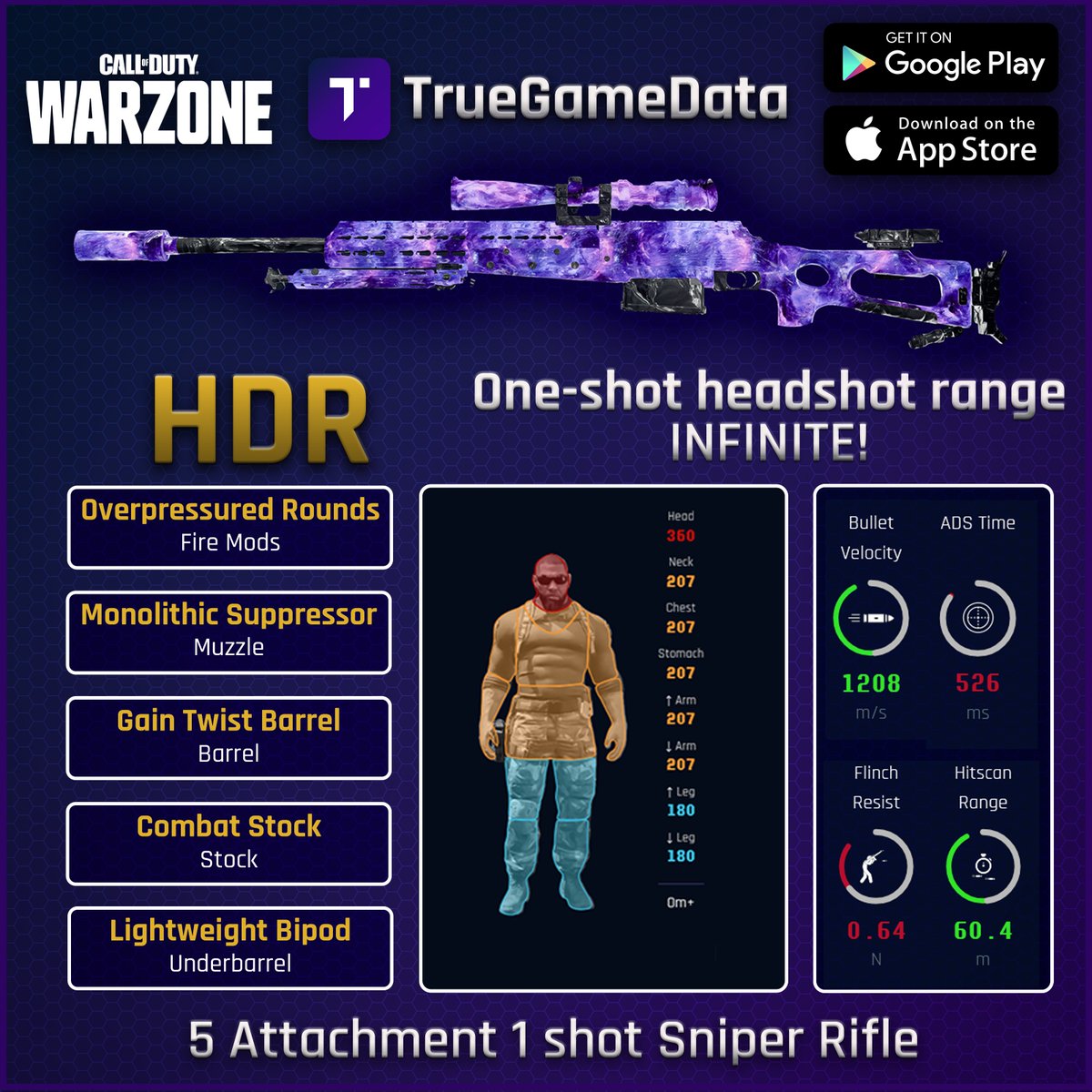 ๐ง๐ฟ๐๐ฒ๐๐ฎ๐บ๐ฒ๐๐ฎ๐๐ฎ (@truegamedata) on Twitter photo ๐ฆReturn of the HDR!๐ฆ
1 shot headshot at all ranges! 
โ
Combat stock buffs ADS speed and flinch resistance!
โ
Gain Twist Barrel, Monolithic Suppressor and Overpressured rounds for max bullet velocity of 1208m/s!
โ
Lightweight bipod helps with idle sway!
Follow for more! ๐ฆReturn of the HDR!๐ฆ
1 shot headshot at all ranges! 
โ
Combat stock buffs ADS speed and flinch resistance!
โ
Gain Twist Barrel, Monolithic Suppressor and Overpressured rounds for max bullet velocity of 1208m/s!
โ
Lightweight bipod helps with idle sway!
Follow for more!