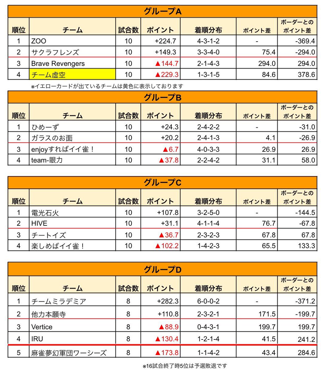 【⠀ハンドレッドリーグ予選  】

4日目結果

🥲🥲🥲

   しょう＆るな 3着-20.2
   フィーレン    4着 -55.6