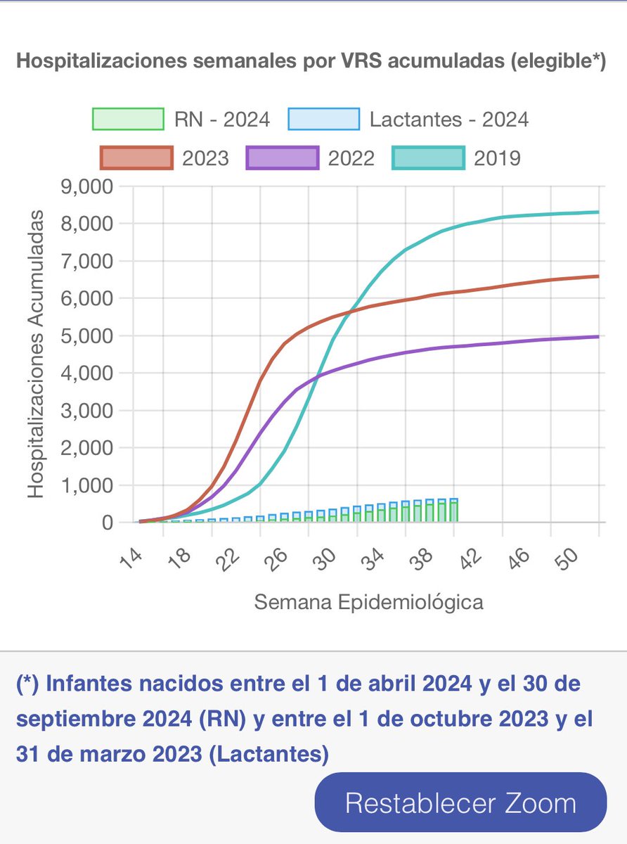 Este gráfico es para recordar el gran impacto que tuvo el 2024 en reducir hospitalizaciones x Virus sincicial en los niños &lt;6 meses en Chile, la estrategia nacional de prevención con el monoclonal (nirsevimab). Para repetir, los niños nacidos desde 1 oct 2024 deben inmunizarse