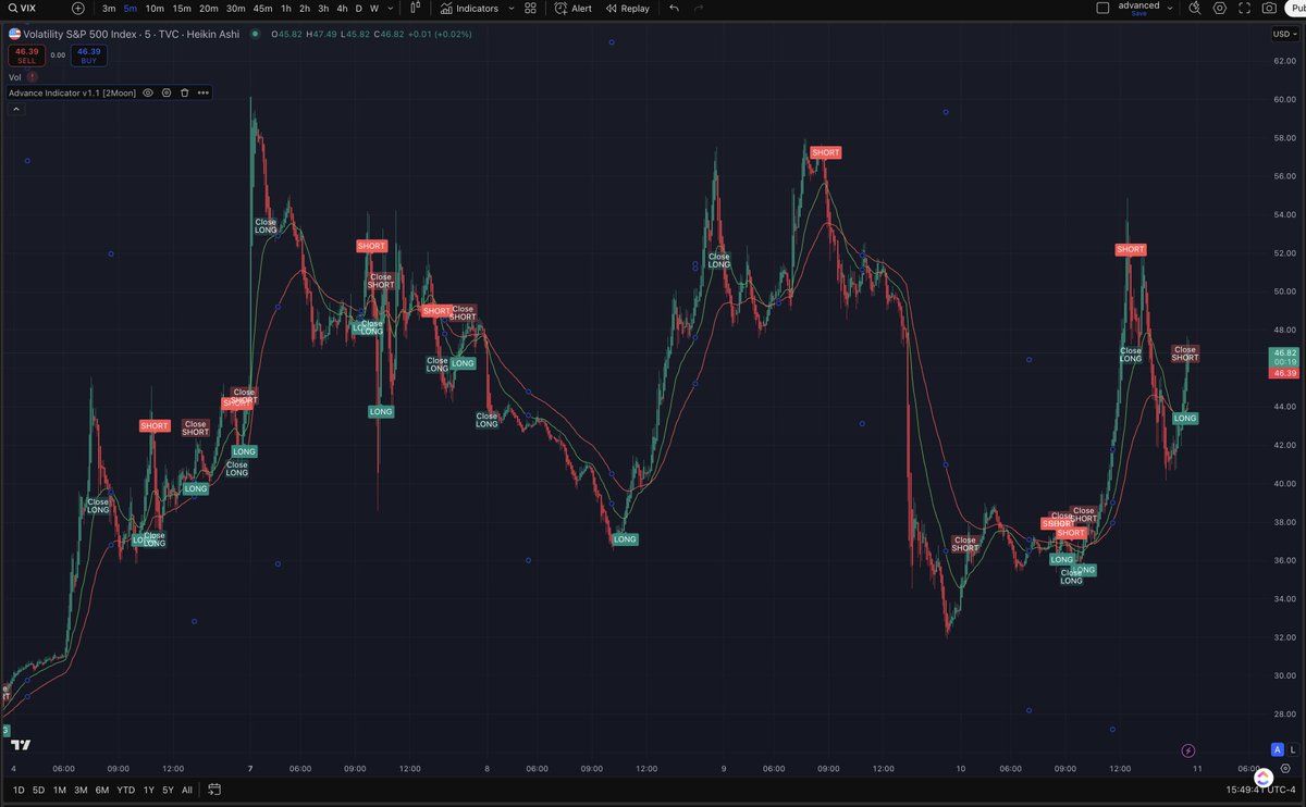 2MOON_AI's tweet photo. 🛡️Protect your traders with VIX & ATR

VIX measures volatility, but often acts opposite to the major indexes. 
The VIX chart usually triggers faster than other index charts (e.g., QQQ, SPY).

How to use: 
✅Entry: ATR (10, 3)
❌Exit: ATR Reverse (10, 3)
⌛️Timeframe: 5 min
Signal ignore: 16:00 - 8:15

📉Indicator: Advanced Indicator by https://t.co/nmchq5S5iu

VIX triggers long - you go short
VIX triggers short - you go long

Visit https://t.co/2qtS0svZCD
#OptionsTrading #TariffWar #VIX