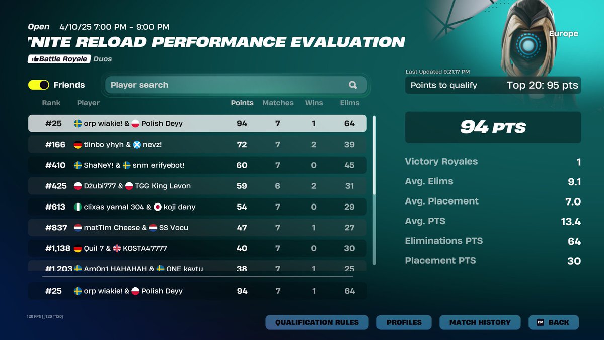 1 point off qual <a href="/wiakiee/">wiakie</a> 😔 | BEST COACH <a href="/blitzfnb/">blitz</a> 🐐🐐🐐🐐