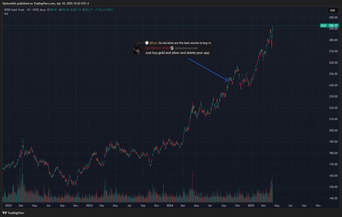 OptionsNel's tweet photo. I just came across this beauty.

Now give me $GLD at the 250s. https://t.co/95FtsArgtd
