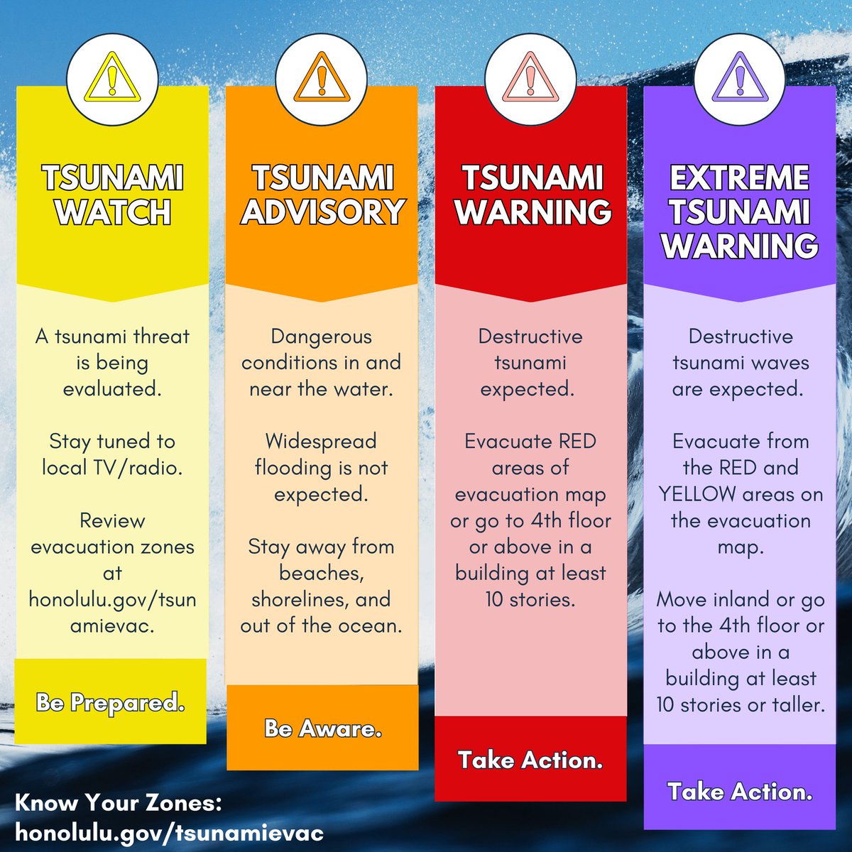 Oahu_DEM's tweet photo. Understanding the difference between a tsunami watch, advisory, warning, and extreme warning will ensure you know what actions to take. 

Each action is tied to a certain action required to keep you safe.

#hnlalert #emergencyAlerts #TsunamiMonth #Get2HIGround #GetTsunamiReady https://t.co/MsGOMgaBr5