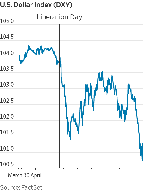 NickTimiraos's tweet photo. Despite a decent auction, the 30-year Treasury yield rose 6 bps to 4.849% on Thursday. 

Yields are up every day this week by a cumulative 0.458 percentage point, the largest four-day yield gain since March 18, 2020.

Meanwhile, the dollar weakened nearly 1.6% on the day.

From Evercore ISI: "Yields higher, currency lower is common in EM. We saw this in the UK during the Truss debacle. But it is highly abnormal for the US: there are only four other episodes in the last 30 years in which the dollar depreciated more than 1.5% with the 30 year yield up more than 10bp."

"This is not about stagflation: inflation break-evens have fallen."

"It reflects evaporating US growth exceptionalism and the reduced attraction at the margin of dollar assets for reserve purposes amid erratic US decision-making..."