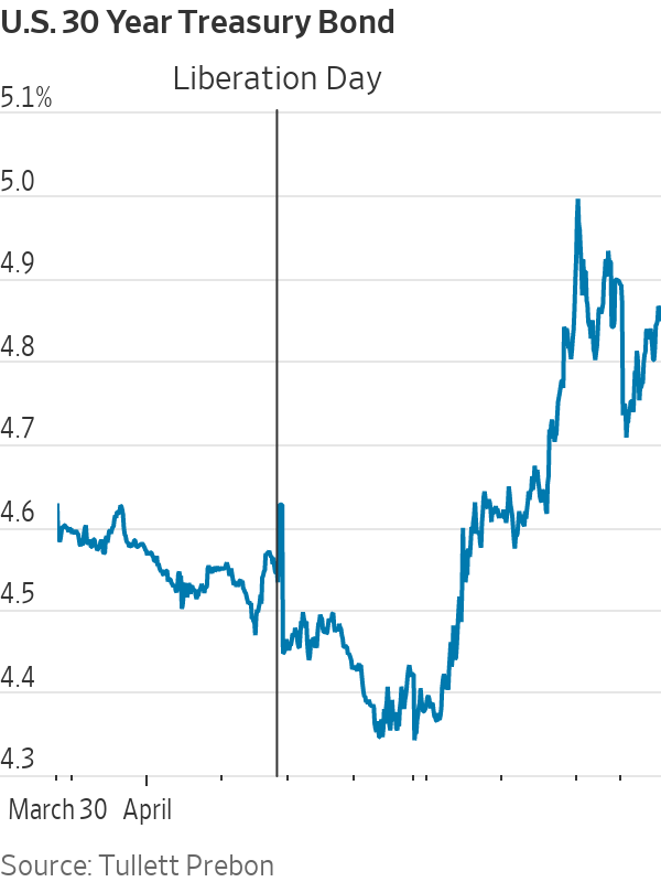 Despite a decent auction, the 30-year Treasury yield rose 6 bps to 4.849% on Thursday. 

Yields are up every day this week by a cumulative 0.458 percentage point, the largest four-day yield gain since March 18, 2020.

Meanwhile, the dollar weakened nearly 1.6% on the day.

From